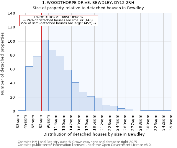 1, WOODTHORPE DRIVE, BEWDLEY, DY12 2RH: Size of property relative to detached houses in Bewdley