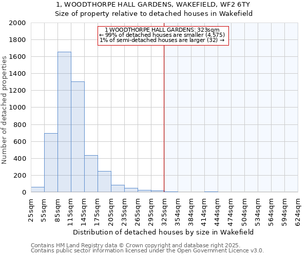 1, WOODTHORPE HALL GARDENS, WAKEFIELD, WF2 6TY: Size of property relative to detached houses in Wakefield