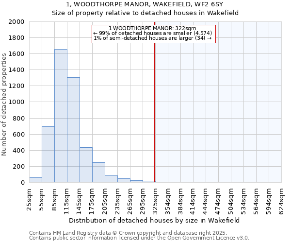 1, WOODTHORPE MANOR, WAKEFIELD, WF2 6SY: Size of property relative to detached houses in Wakefield