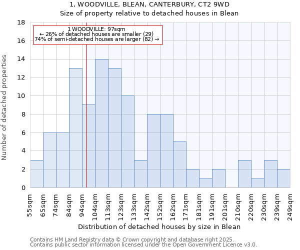 1, WOODVILLE, BLEAN, CANTERBURY, CT2 9WD: Size of property relative to detached houses in Blean