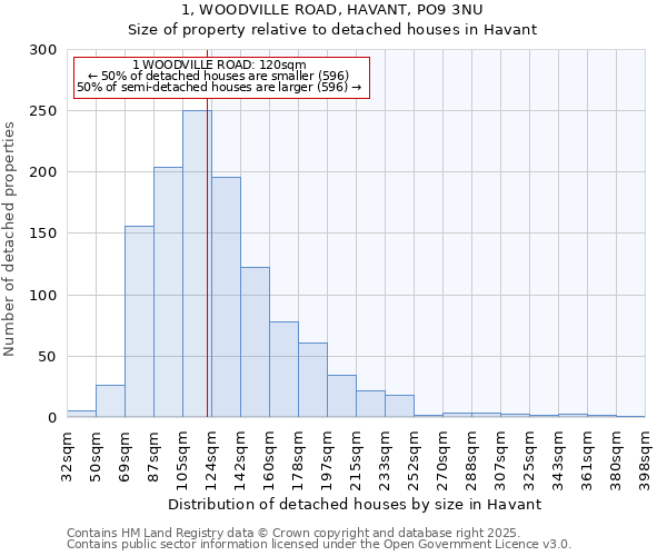 1, WOODVILLE ROAD, HAVANT, PO9 3NU: Size of property relative to detached houses in Havant