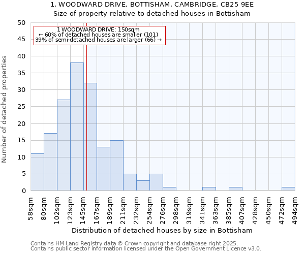 1, WOODWARD DRIVE, BOTTISHAM, CAMBRIDGE, CB25 9EE: Size of property relative to detached houses in Bottisham