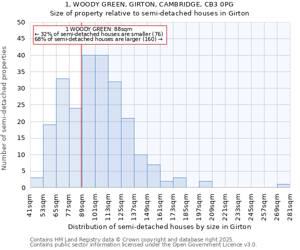 1, WOODY GREEN, GIRTON, CAMBRIDGE, CB3 0PG: Size of property relative to detached houses in Girton