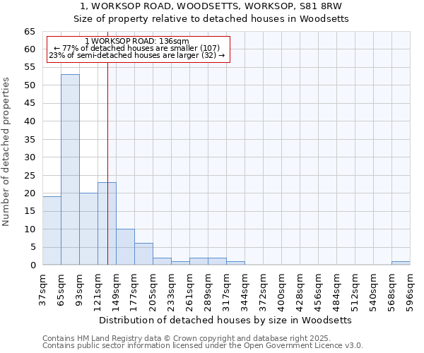 1, WORKSOP ROAD, WOODSETTS, WORKSOP, S81 8RW: Size of property relative to detached houses in Woodsetts