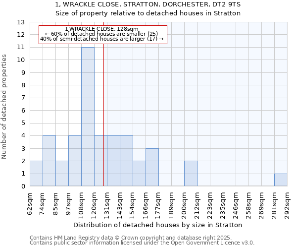 1, WRACKLE CLOSE, STRATTON, DORCHESTER, DT2 9TS: Size of property relative to detached houses in Stratton