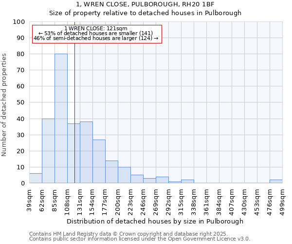 1, WREN CLOSE, PULBOROUGH, RH20 1BF: Size of property relative to detached houses in Pulborough