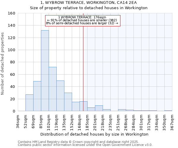 1, WYBROW TERRACE, WORKINGTON, CA14 2EA: Size of property relative to detached houses in Workington