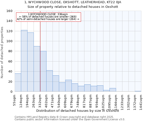 1, WYCHWOOD CLOSE, OXSHOTT, LEATHERHEAD, KT22 0JA: Size of property relative to detached houses in Oxshott