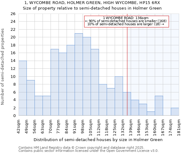 1, WYCOMBE ROAD, HOLMER GREEN, HIGH WYCOMBE, HP15 6RX: Size of property relative to detached houses in Holmer Green