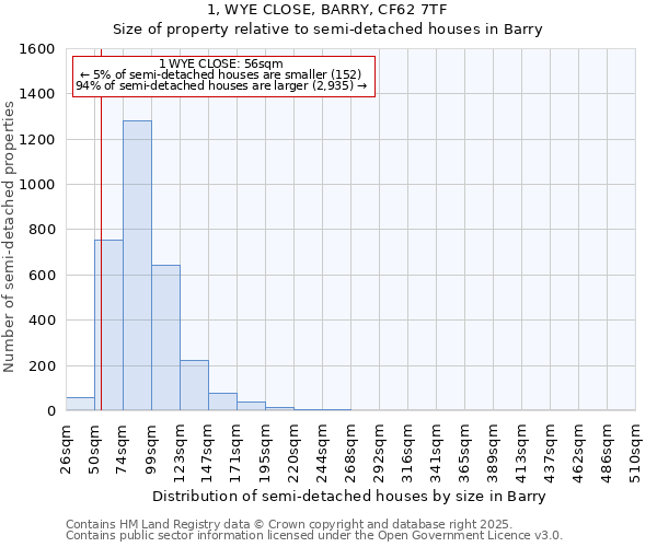 1, WYE CLOSE, BARRY, CF62 7TF: Size of property relative to detached houses in Barry