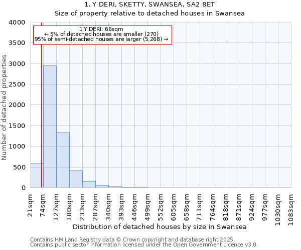 1, Y DERI, SKETTY, SWANSEA, SA2 8ET: Size of property relative to detached houses in Swansea