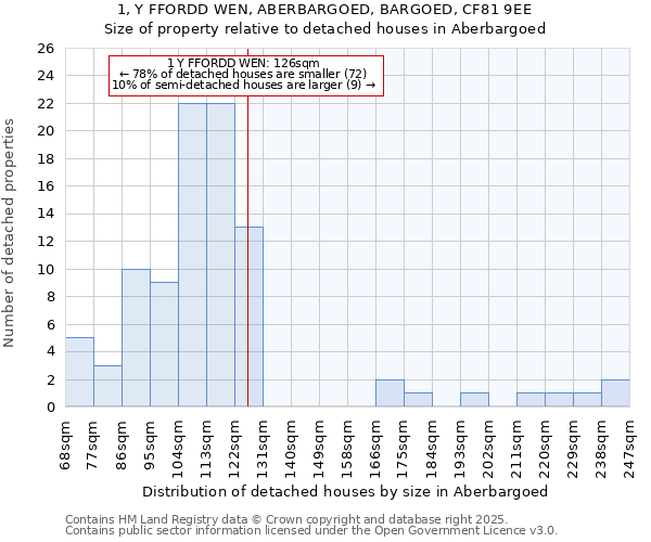 1, Y FFORDD WEN, ABERBARGOED, BARGOED, CF81 9EE: Size of property relative to detached houses in Aberbargoed