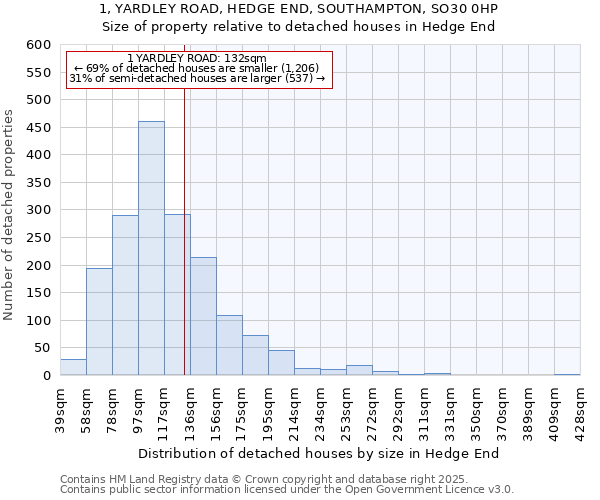 1, YARDLEY ROAD, HEDGE END, SOUTHAMPTON, SO30 0HP: Size of property relative to detached houses in Hedge End