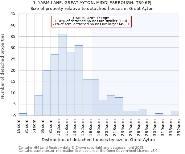 1, YARM LANE, GREAT AYTON, MIDDLESBROUGH, TS9 6PJ: Size of property relative to detached houses in Great Ayton