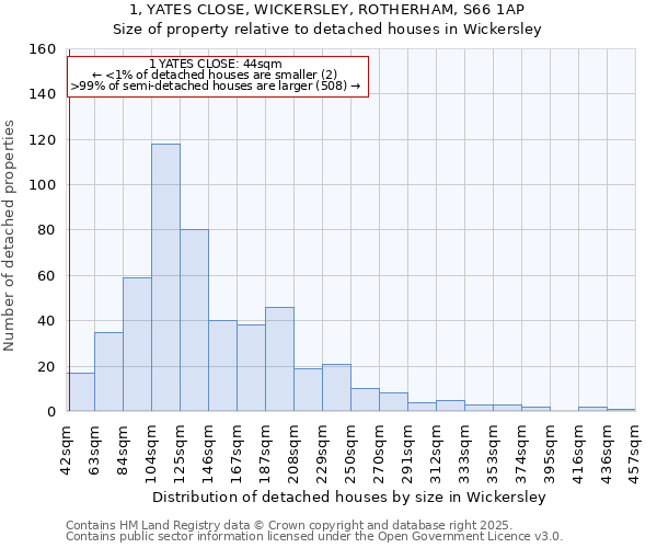 1, YATES CLOSE, WICKERSLEY, ROTHERHAM, S66 1AP: Size of property relative to detached houses in Wickersley