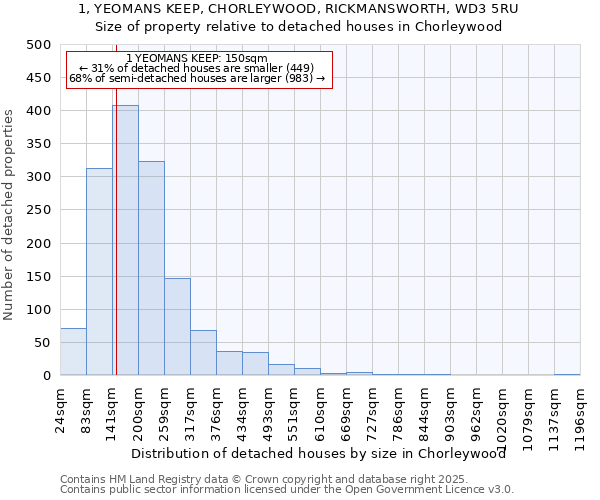 1, YEOMANS KEEP, CHORLEYWOOD, RICKMANSWORTH, WD3 5RU: Size of property relative to detached houses in Chorleywood