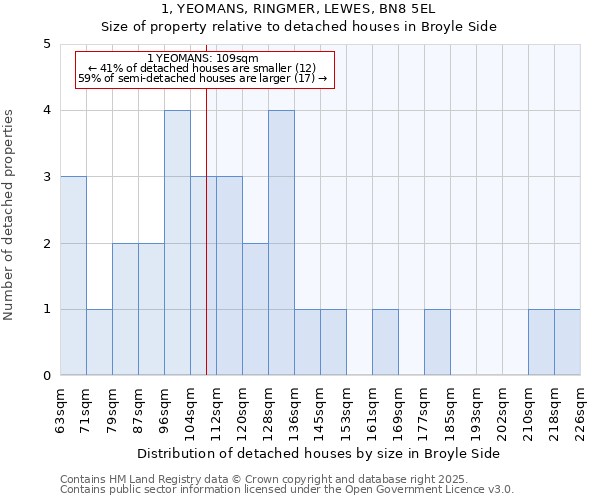 1, YEOMANS, RINGMER, LEWES, BN8 5EL: Size of property relative to detached houses in Broyle Side