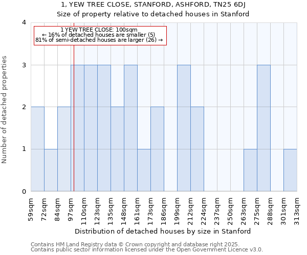 1, YEW TREE CLOSE, STANFORD, ASHFORD, TN25 6DJ: Size of property relative to detached houses in Stanford