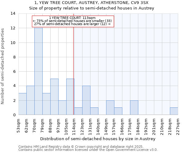 1, YEW TREE COURT, AUSTREY, ATHERSTONE, CV9 3SX: Size of property relative to detached houses in Austrey