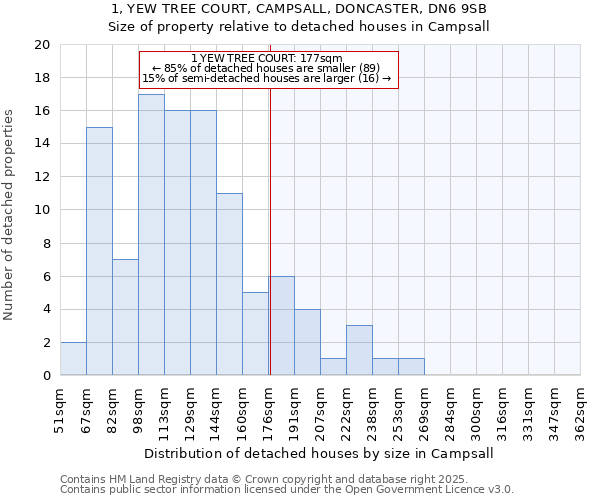 1, YEW TREE COURT, CAMPSALL, DONCASTER, DN6 9SB: Size of property relative to detached houses in Campsall