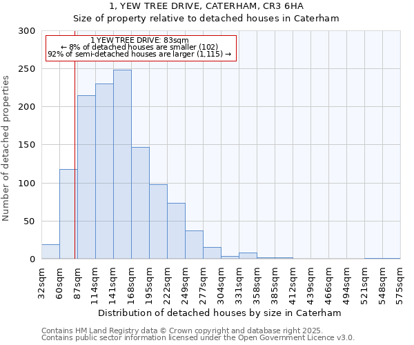 1, YEW TREE DRIVE, CATERHAM, CR3 6HA: Size of property relative to detached houses in Caterham