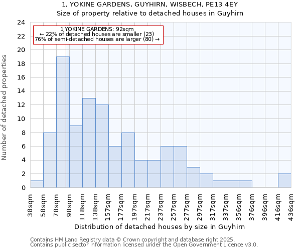 1, YOKINE GARDENS, GUYHIRN, WISBECH, PE13 4EY: Size of property relative to detached houses in Guyhirn