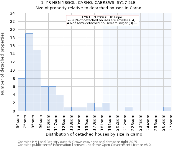 1, YR HEN YSGOL, CARNO, CAERSWS, SY17 5LE: Size of property relative to detached houses in Carno