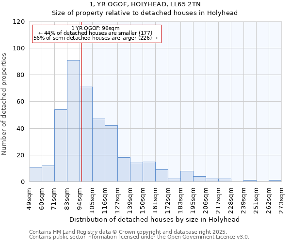 1, YR OGOF, HOLYHEAD, LL65 2TN: Size of property relative to detached houses in Holyhead