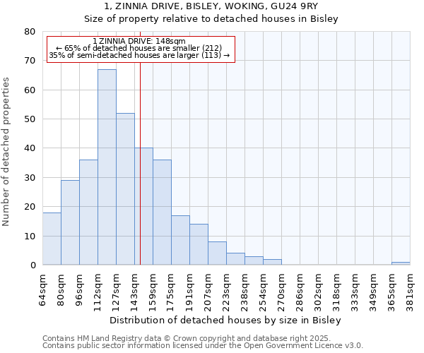 1, ZINNIA DRIVE, BISLEY, WOKING, GU24 9RY: Size of property relative to detached houses in Bisley