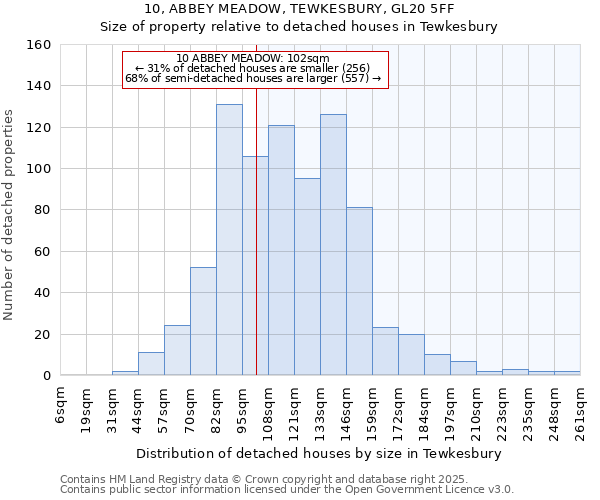 10, ABBEY MEADOW, TEWKESBURY, GL20 5FF: Size of property relative to detached houses in Tewkesbury