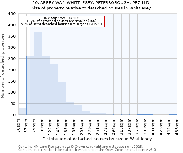 10, ABBEY WAY, WHITTLESEY, PETERBOROUGH, PE7 1LD: Size of property relative to detached houses in Whittlesey