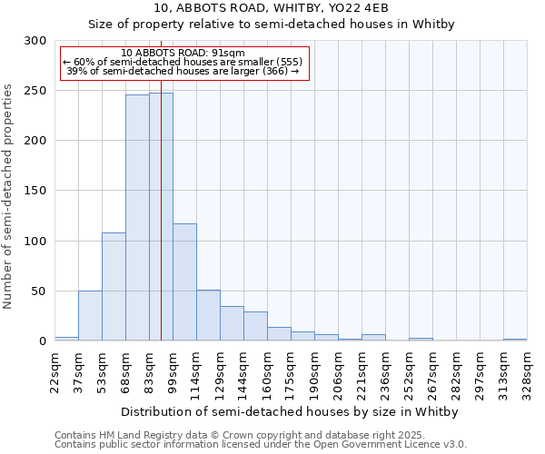 10, ABBOTS ROAD, WHITBY, YO22 4EB: Size of property relative to detached houses in Whitby