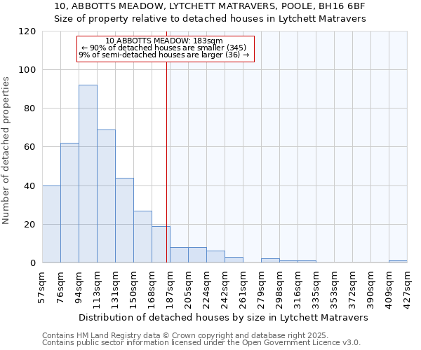 10, ABBOTTS MEADOW, LYTCHETT MATRAVERS, POOLE, BH16 6BF: Size of property relative to detached houses in Lytchett Matravers