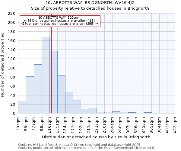 10, ABBOTTS WAY, BRIDGNORTH, WV16 4JZ: Size of property relative to detached houses in Bridgnorth