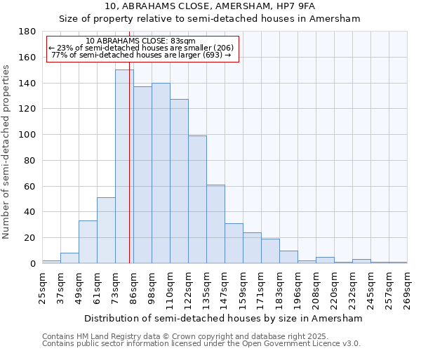 10, ABRAHAMS CLOSE, AMERSHAM, HP7 9FA: Size of property relative to detached houses in Amersham