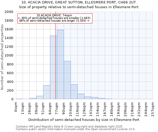 10, ACACIA DRIVE, GREAT SUTTON, ELLESMERE PORT, CH66 2UT: Size of property relative to detached houses in Ellesmere Port