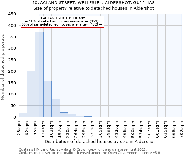 10, ACLAND STREET, WELLESLEY, ALDERSHOT, GU11 4AS: Size of property relative to detached houses in Aldershot