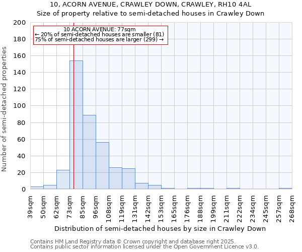 10, ACORN AVENUE, CRAWLEY DOWN, CRAWLEY, RH10 4AL: Size of property relative to detached houses in Crawley Down