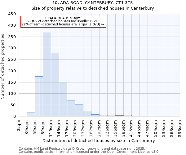 10, ADA ROAD, CANTERBURY, CT1 3TS: Size of property relative to detached houses in Canterbury