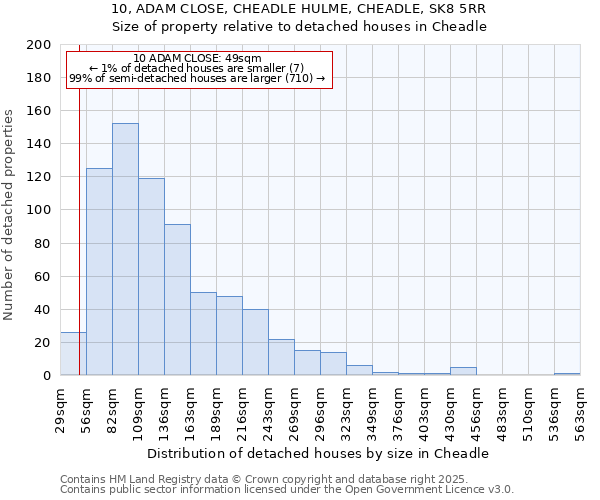 10, ADAM CLOSE, CHEADLE HULME, CHEADLE, SK8 5RR: Size of property relative to detached houses in Cheadle