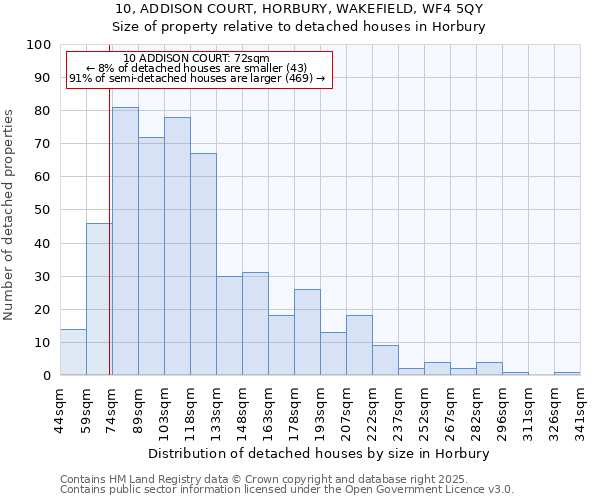 10, ADDISON COURT, HORBURY, WAKEFIELD, WF4 5QY: Size of property relative to detached houses in Horbury