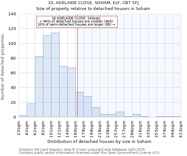 10, ADELAIDE CLOSE, SOHAM, ELY, CB7 5FJ: Size of property relative to detached houses in Soham