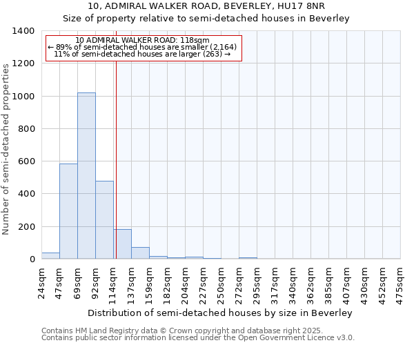 10, ADMIRAL WALKER ROAD, BEVERLEY, HU17 8NR: Size of property relative to detached houses in Beverley