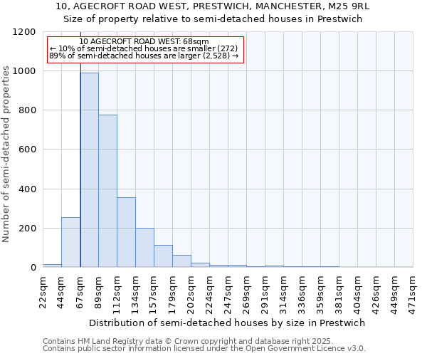 10, AGECROFT ROAD WEST, PRESTWICH, MANCHESTER, M25 9RL: Size of property relative to detached houses in Prestwich