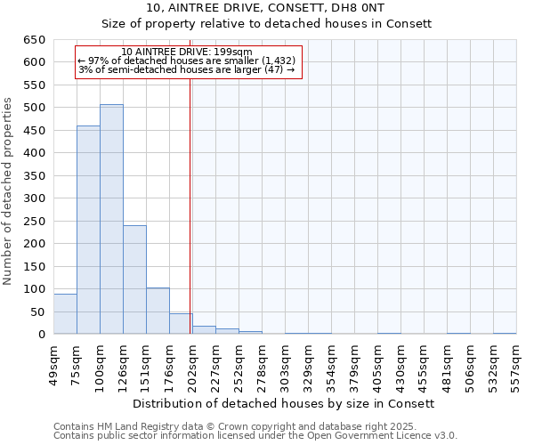 10, AINTREE DRIVE, CONSETT, DH8 0NT: Size of property relative to detached houses in Consett