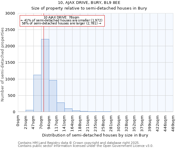 10, AJAX DRIVE, BURY, BL9 8EE: Size of property relative to detached houses in Bury