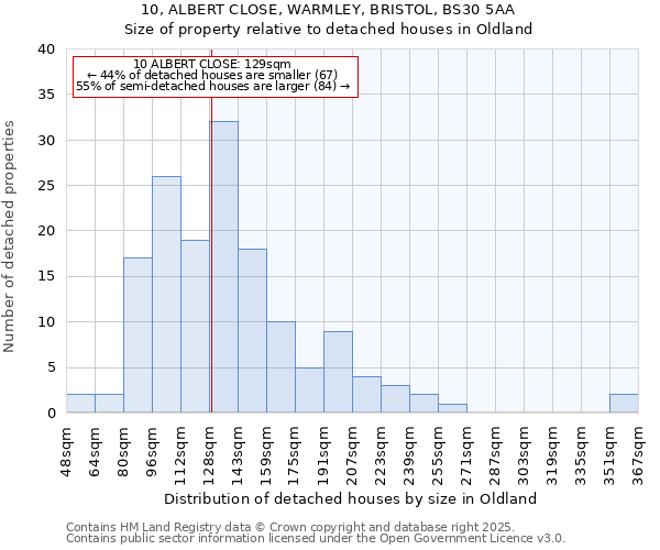 10, ALBERT CLOSE, WARMLEY, BRISTOL, BS30 5AA: Size of property relative to detached houses in Oldland