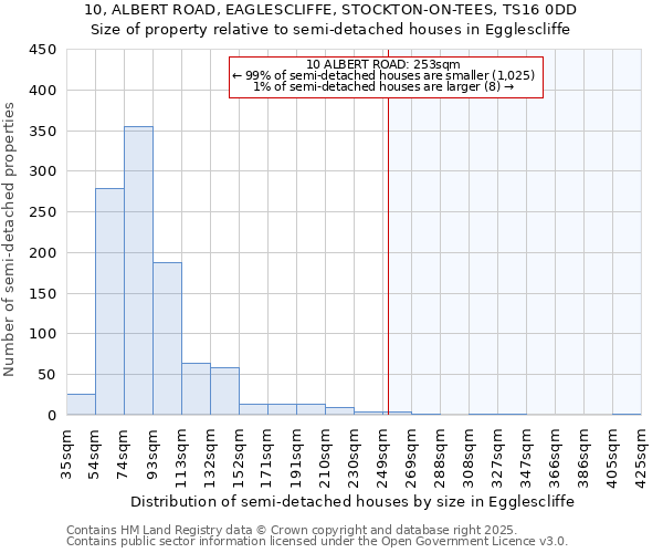 10, ALBERT ROAD, EAGLESCLIFFE, STOCKTON-ON-TEES, TS16 0DD: Size of property relative to detached houses in Egglescliffe