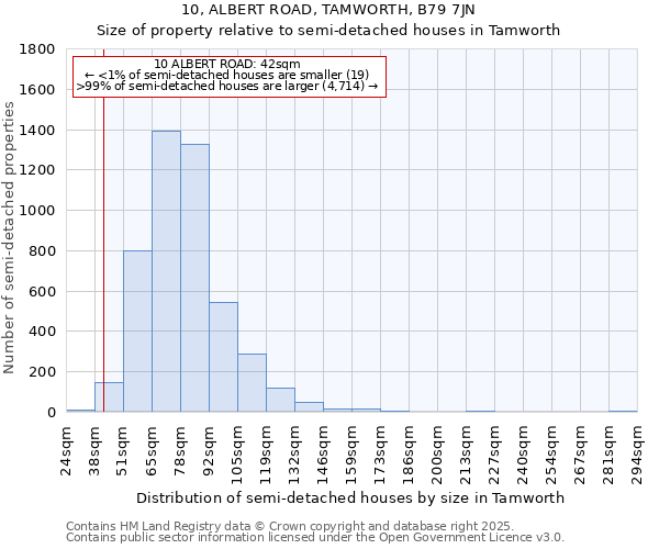 10, ALBERT ROAD, TAMWORTH, B79 7JN: Size of property relative to detached houses in Tamworth