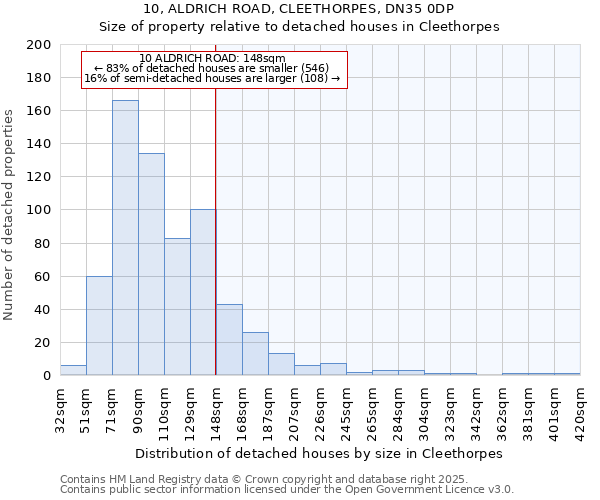 10, ALDRICH ROAD, CLEETHORPES, DN35 0DP: Size of property relative to detached houses in Cleethorpes